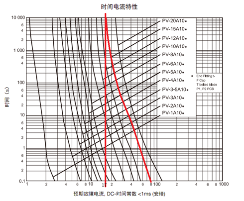 熔断器的熔断时间和电流特性曲线