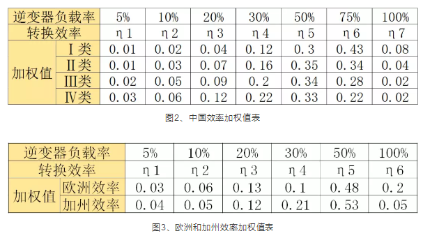 太阳能逆变器